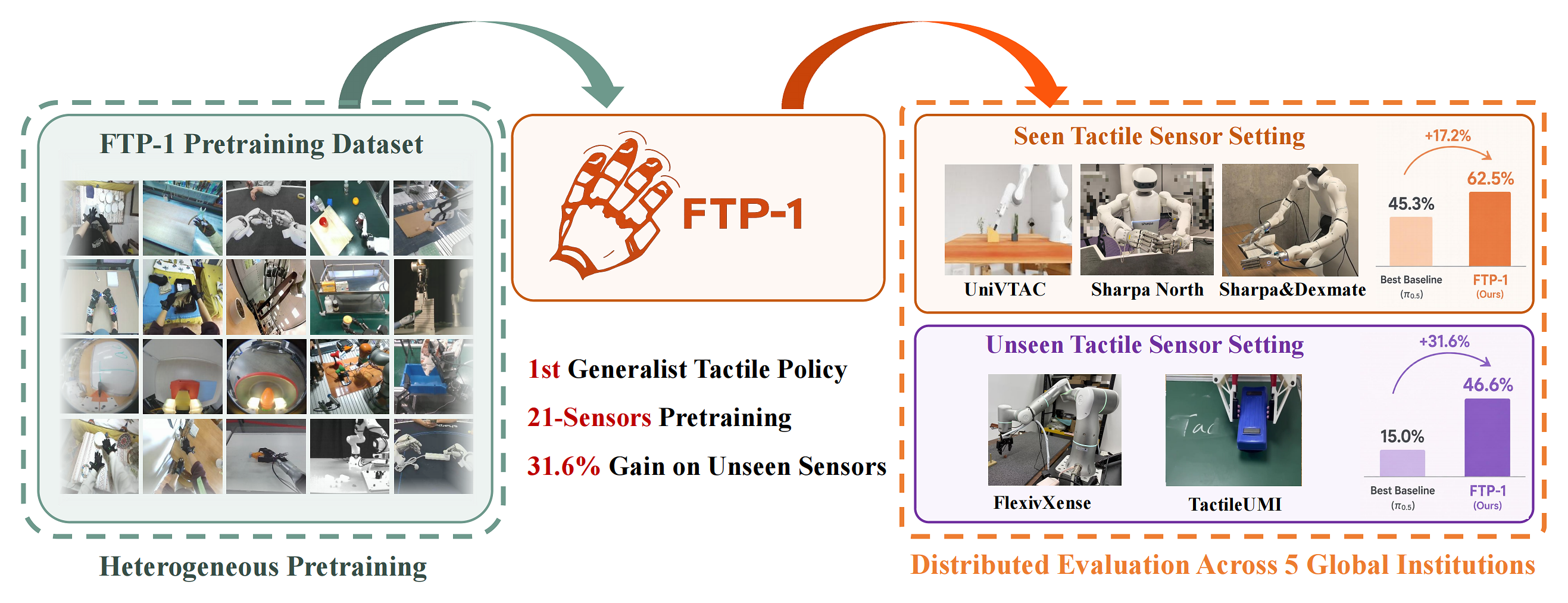 FTP-1 Framework