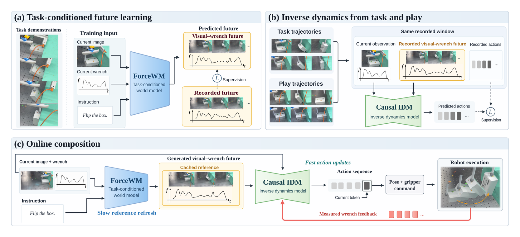 Framework of ForceWAM