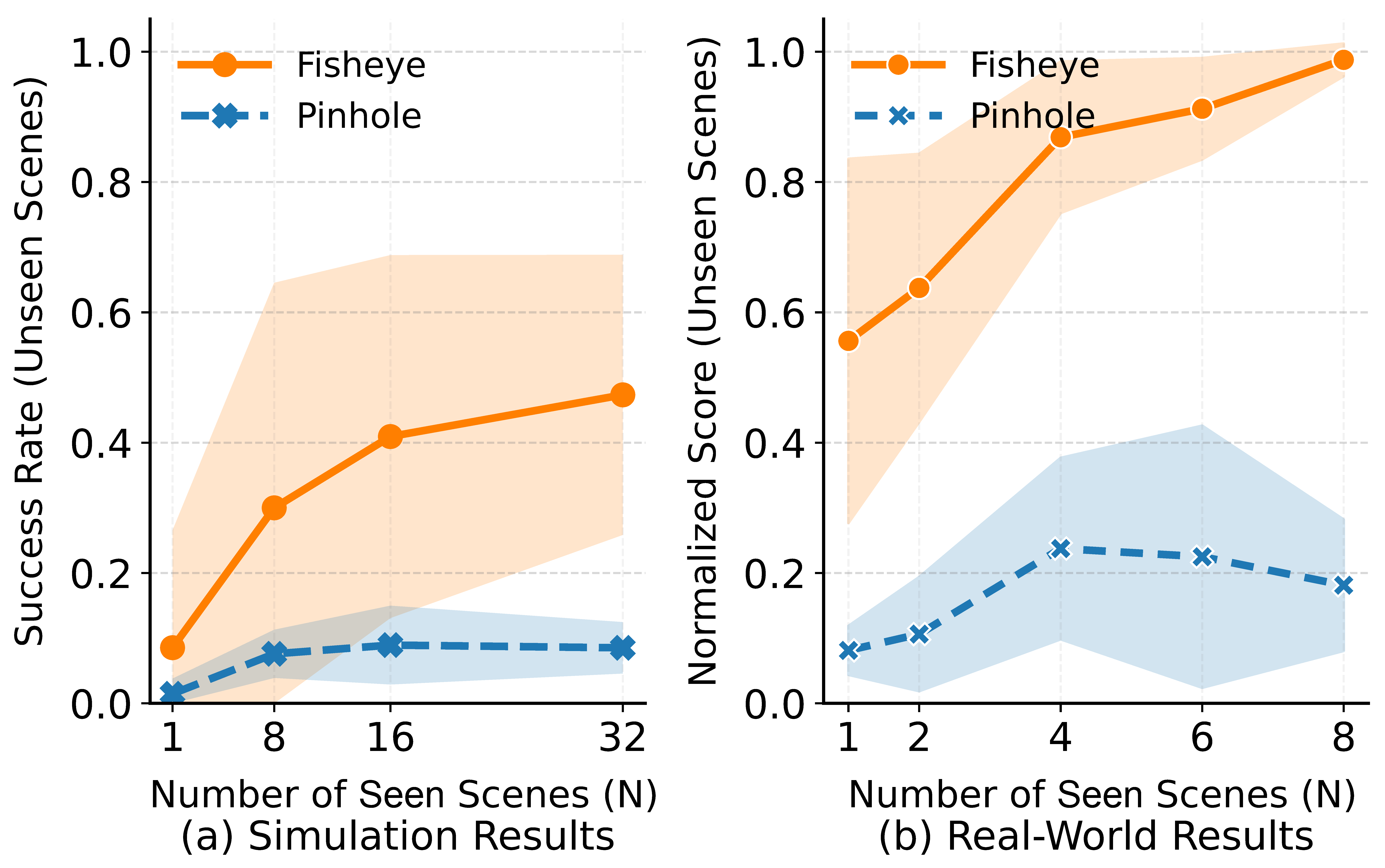 Rethinking Camera Choice Scene Generalization