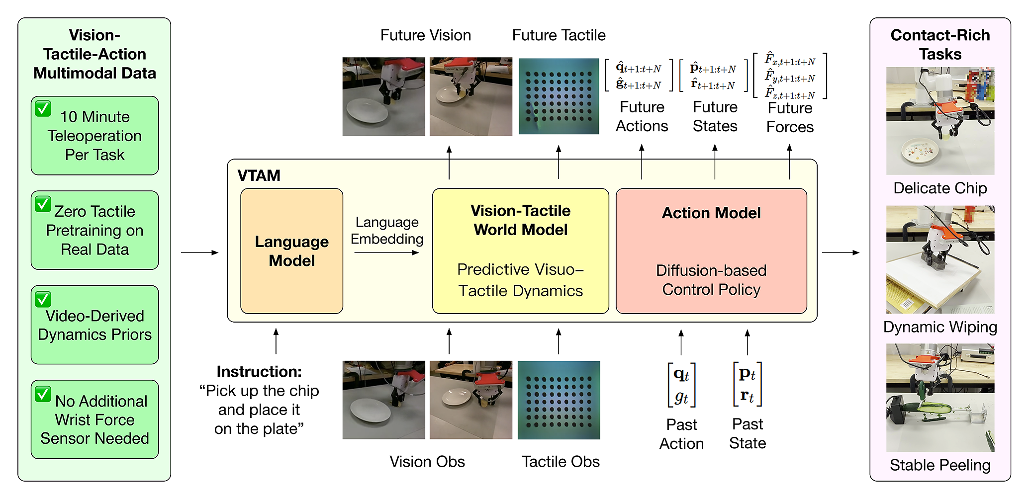 VTAM Framework